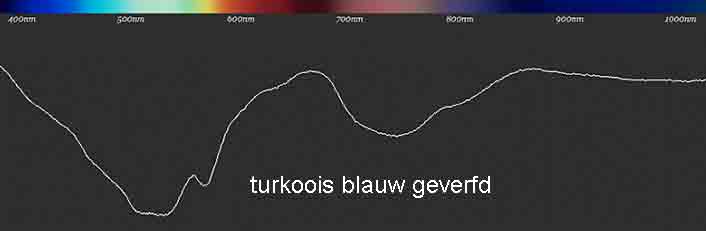 turkoois blauw geverfd